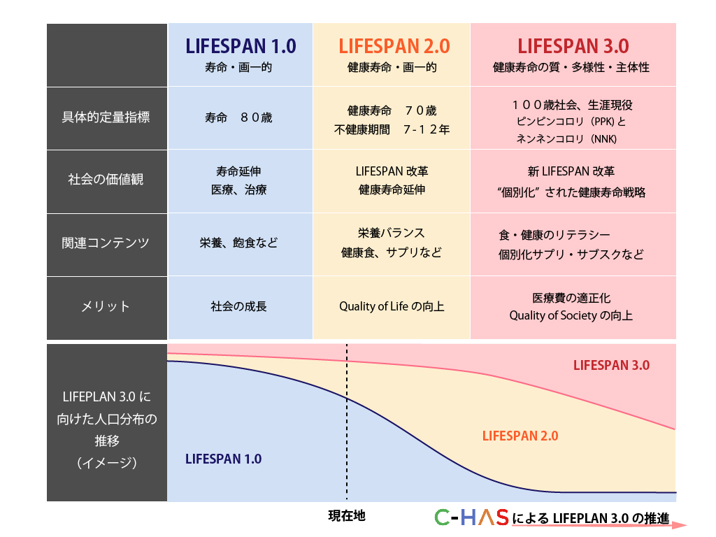 LIFESPAN3.0の実現を目指します！健康寿命延伸社会の実現